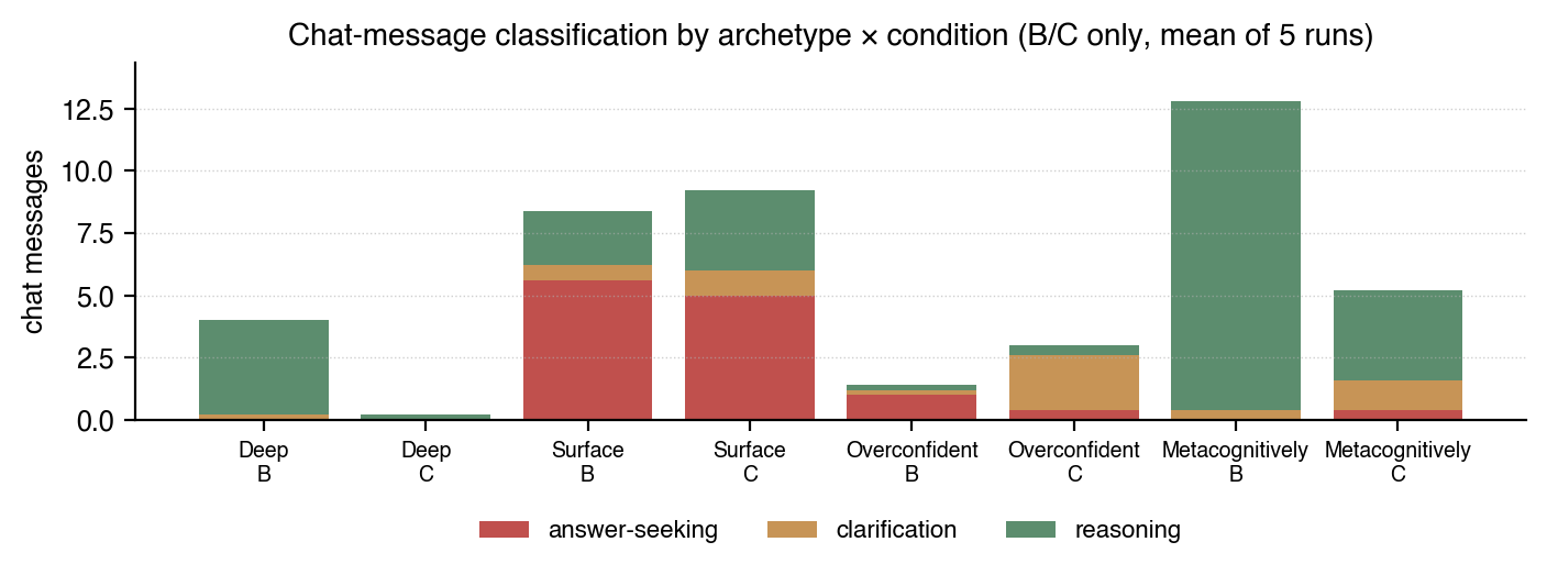 Chat classification chart