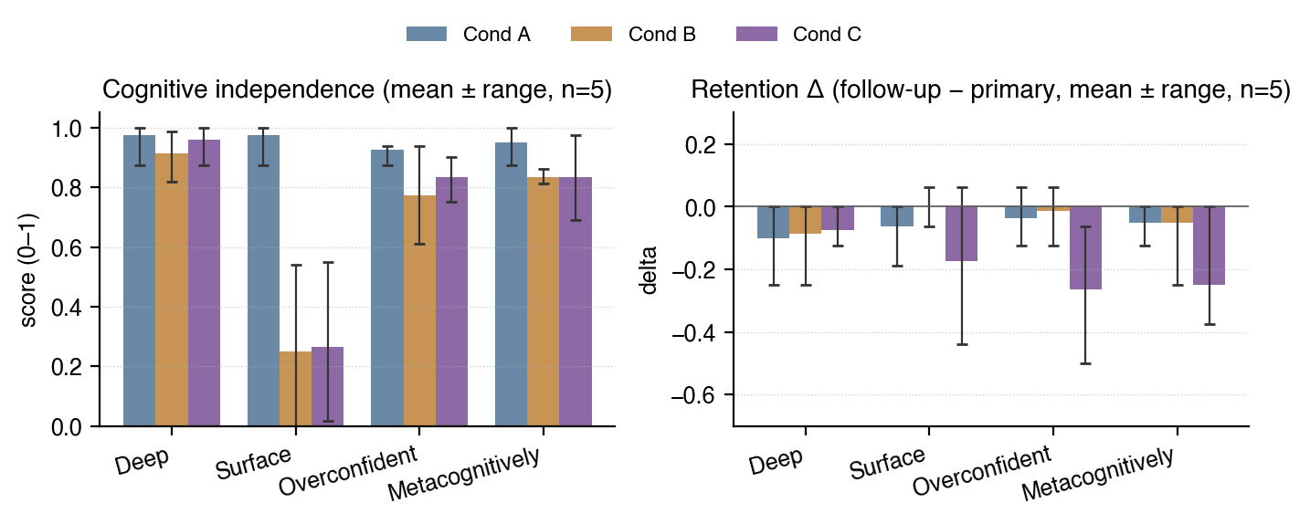 Independence and retention chart